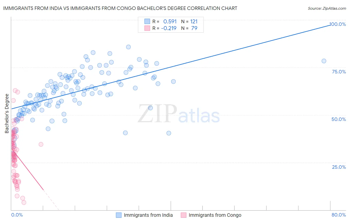 Immigrants from India vs Immigrants from Congo Bachelor's Degree