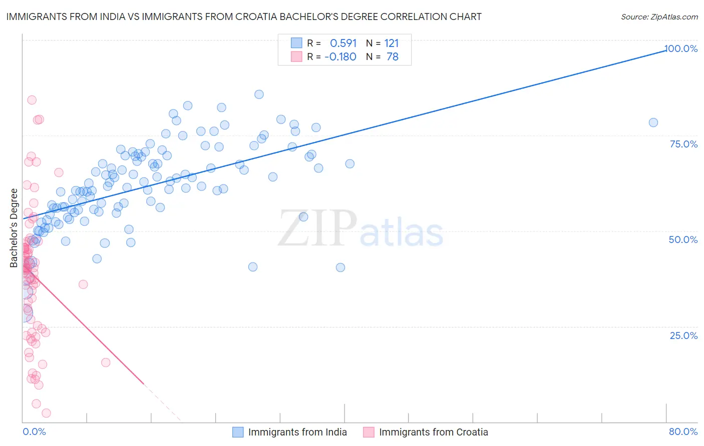 Immigrants from India vs Immigrants from Croatia Bachelor's Degree