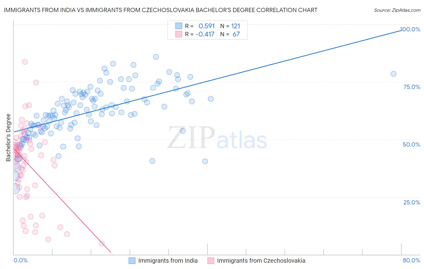 Immigrants from India vs Immigrants from Czechoslovakia Bachelor's Degree