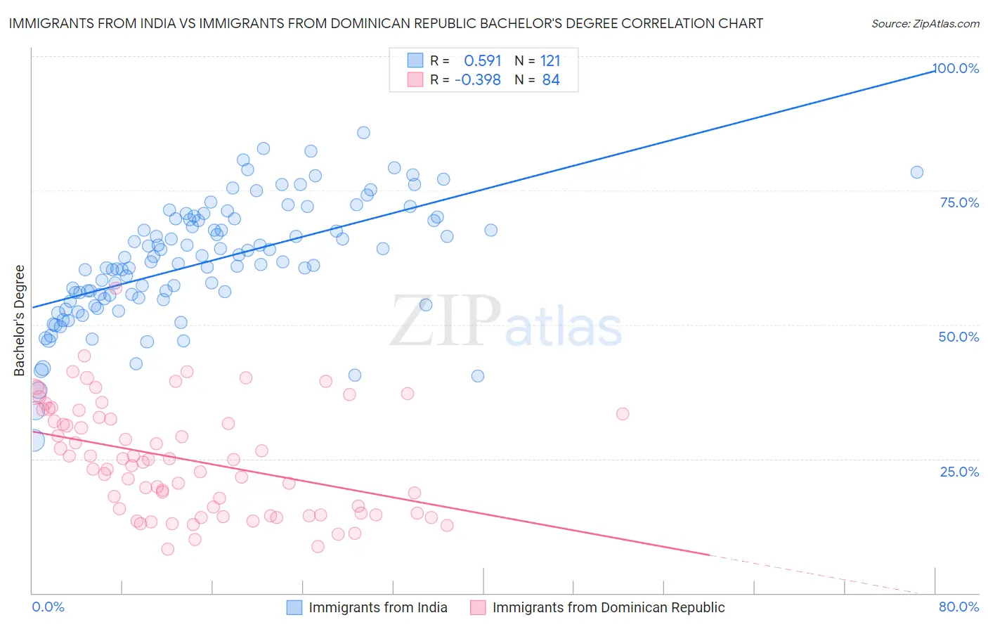 Immigrants from India vs Immigrants from Dominican Republic Bachelor's Degree
