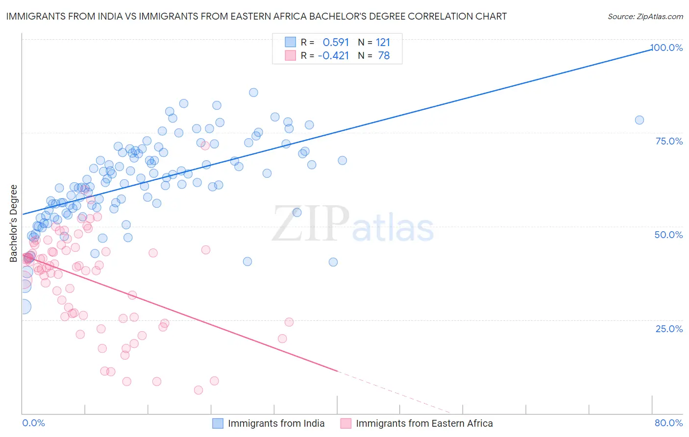 Immigrants from India vs Immigrants from Eastern Africa Bachelor's Degree
