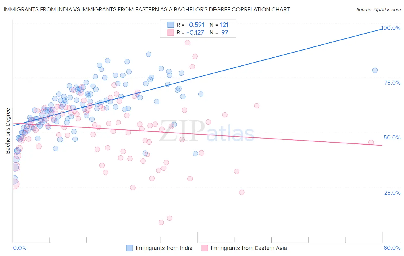 Immigrants from India vs Immigrants from Eastern Asia Bachelor's Degree