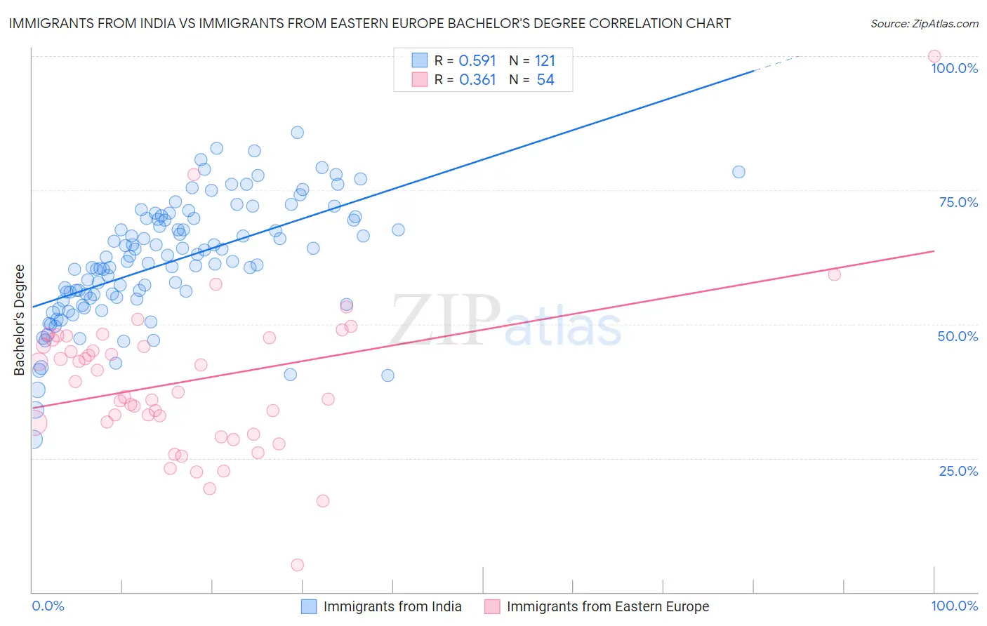 Immigrants from India vs Immigrants from Eastern Europe Bachelor's Degree