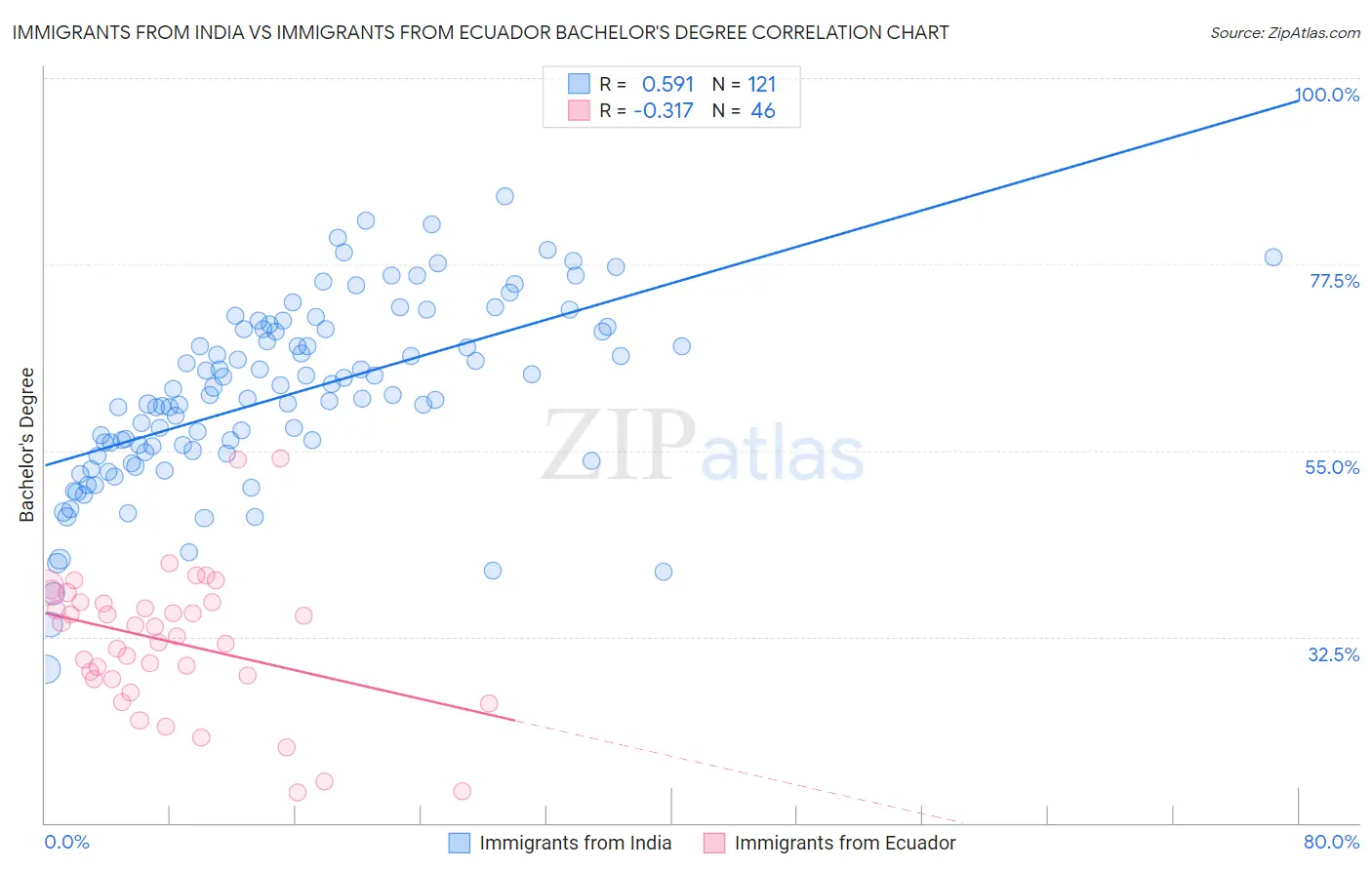 Immigrants from India vs Immigrants from Ecuador Bachelor's Degree