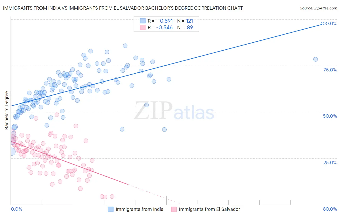 Immigrants from India vs Immigrants from El Salvador Bachelor's Degree