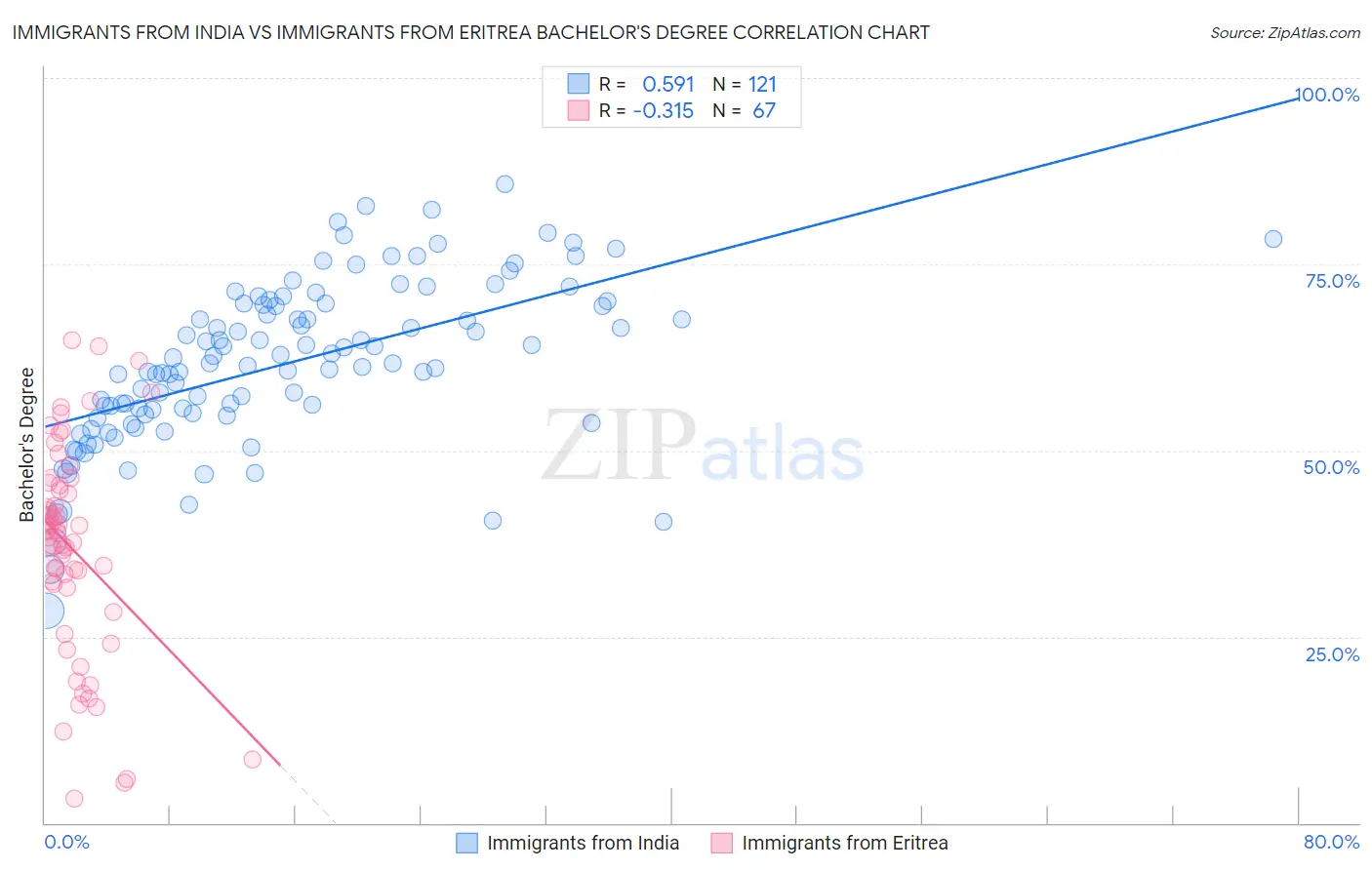 Immigrants from India vs Immigrants from Eritrea Bachelor's Degree