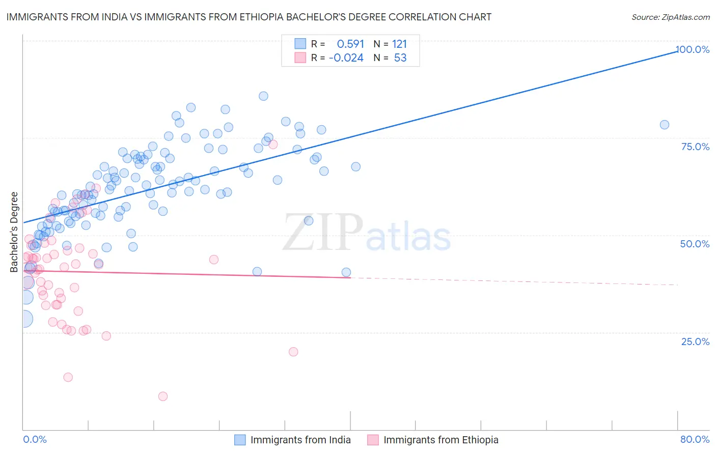Immigrants from India vs Immigrants from Ethiopia Bachelor's Degree