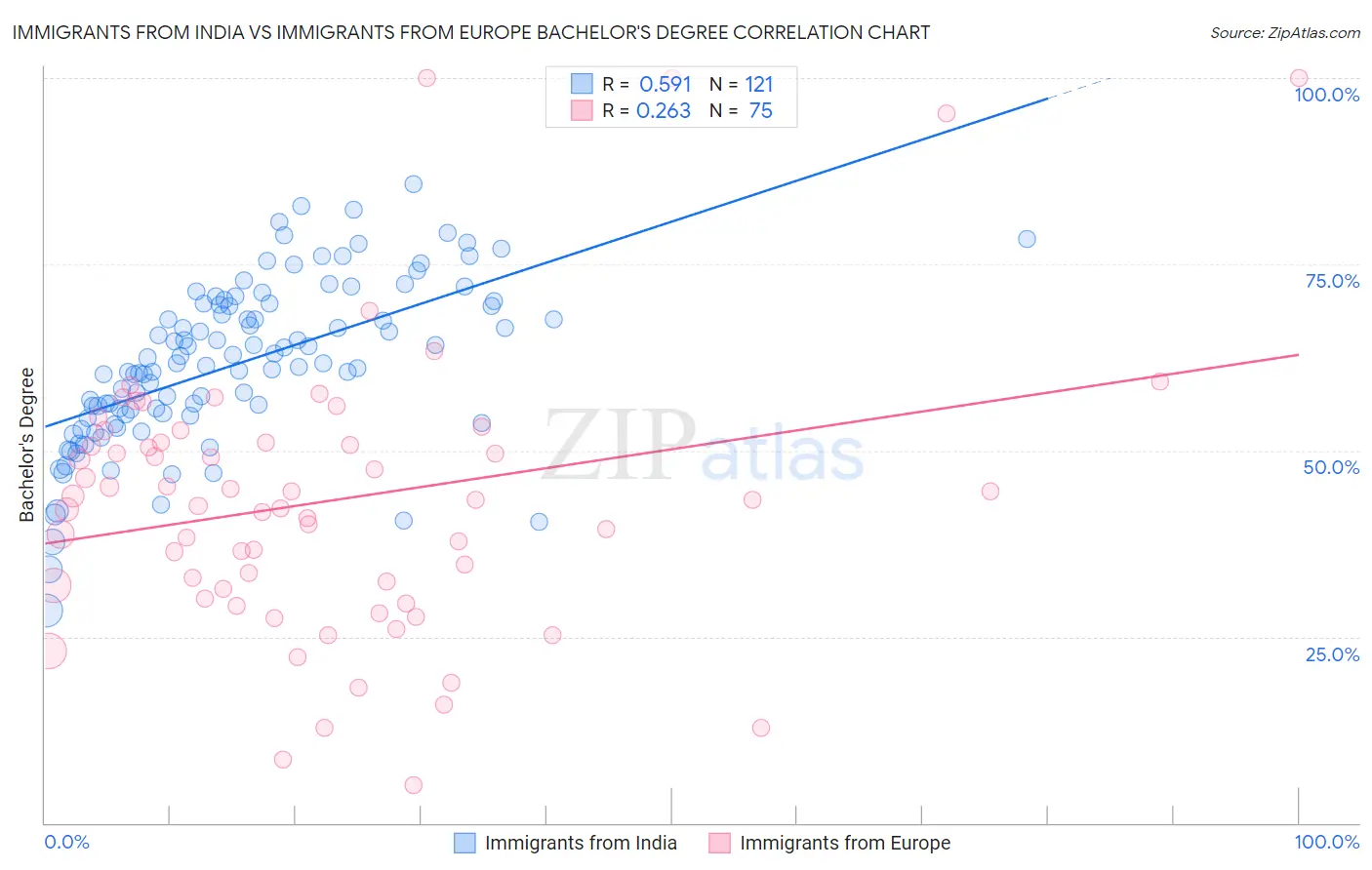 Immigrants from India vs Immigrants from Europe Bachelor's Degree