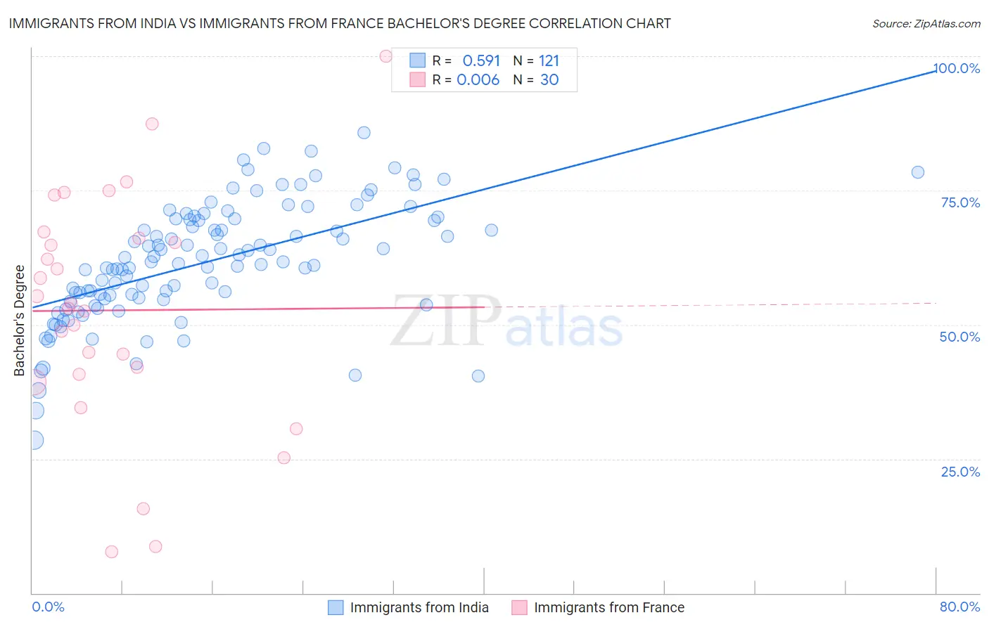 Immigrants from India vs Immigrants from France Bachelor's Degree