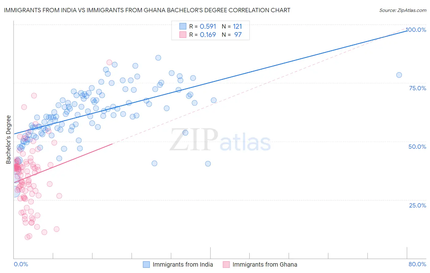 Immigrants from India vs Immigrants from Ghana Bachelor's Degree