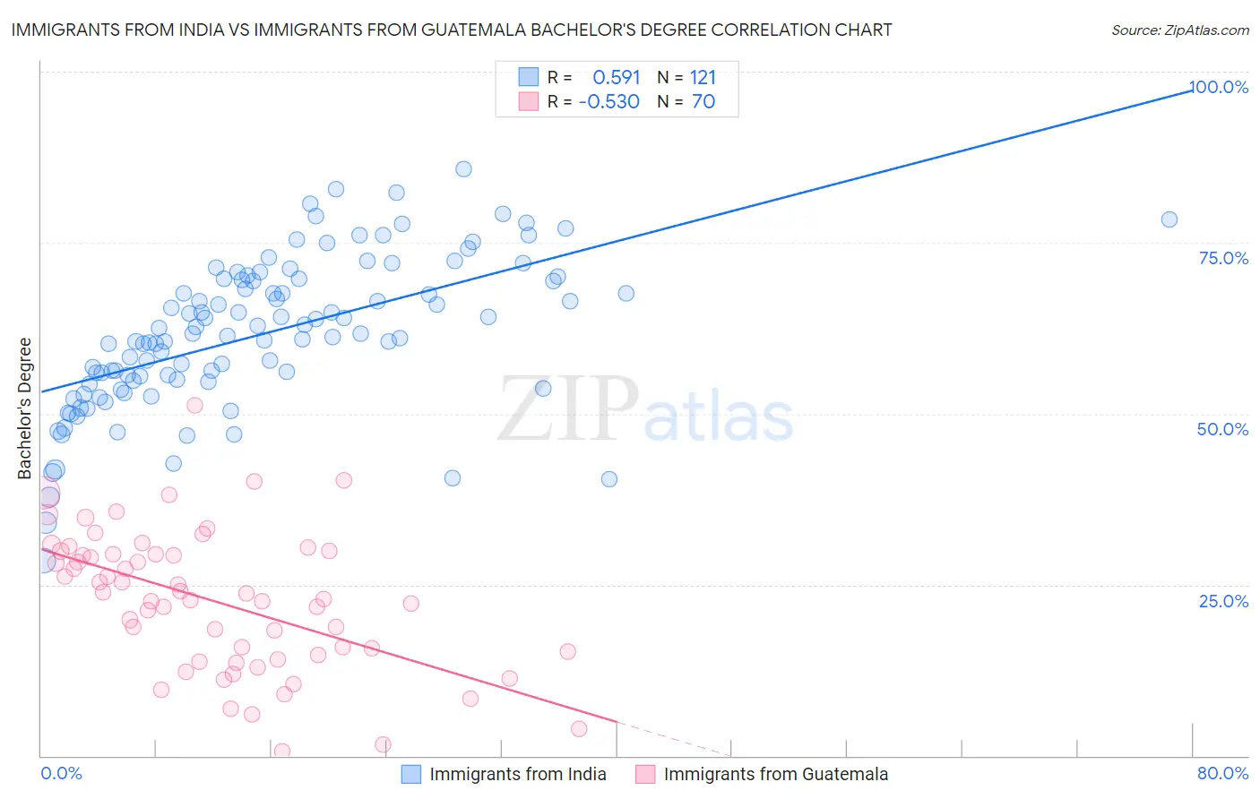 Immigrants from India vs Immigrants from Guatemala Bachelor's Degree