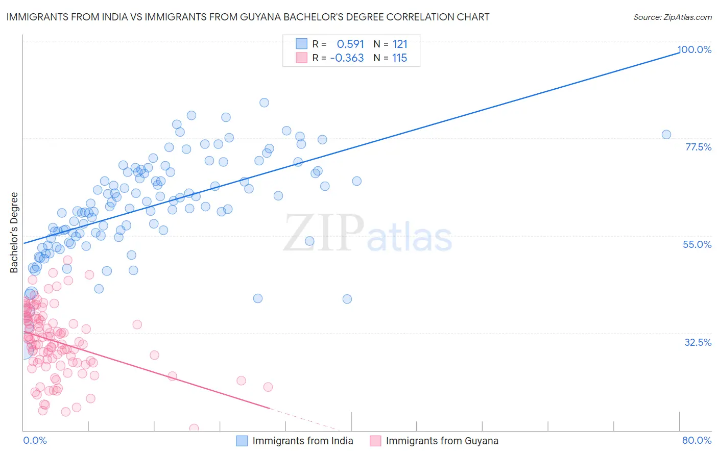Immigrants from India vs Immigrants from Guyana Bachelor's Degree