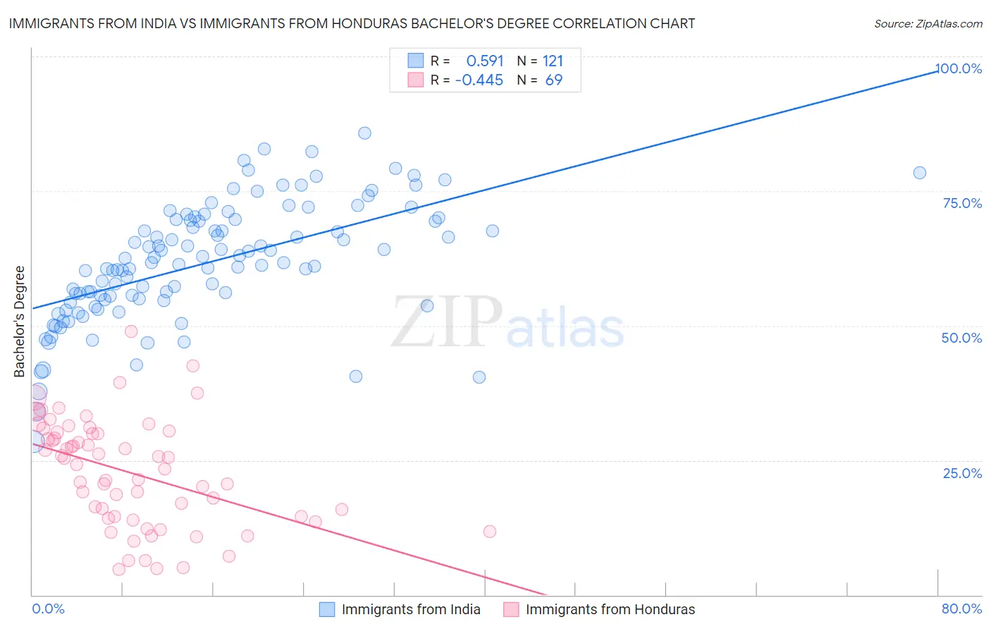 Immigrants from India vs Immigrants from Honduras Bachelor's Degree