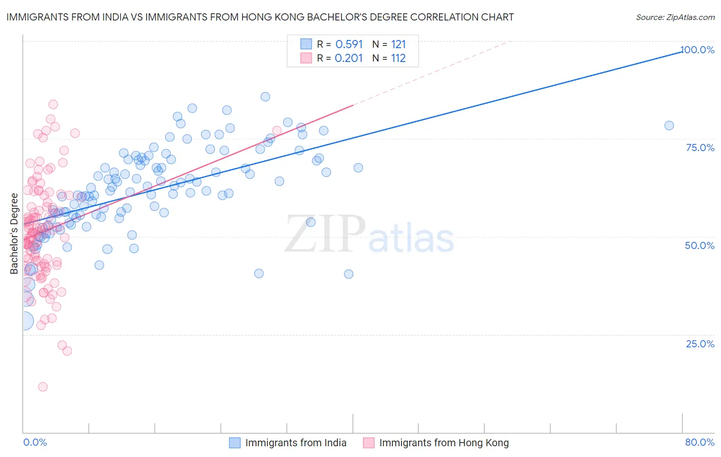 Immigrants from India vs Immigrants from Hong Kong Bachelor's Degree