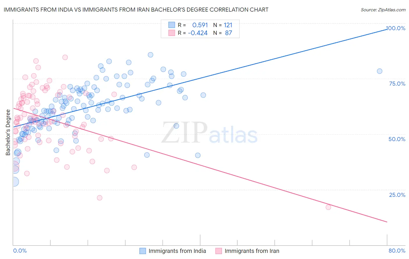 Immigrants from India vs Immigrants from Iran Bachelor's Degree