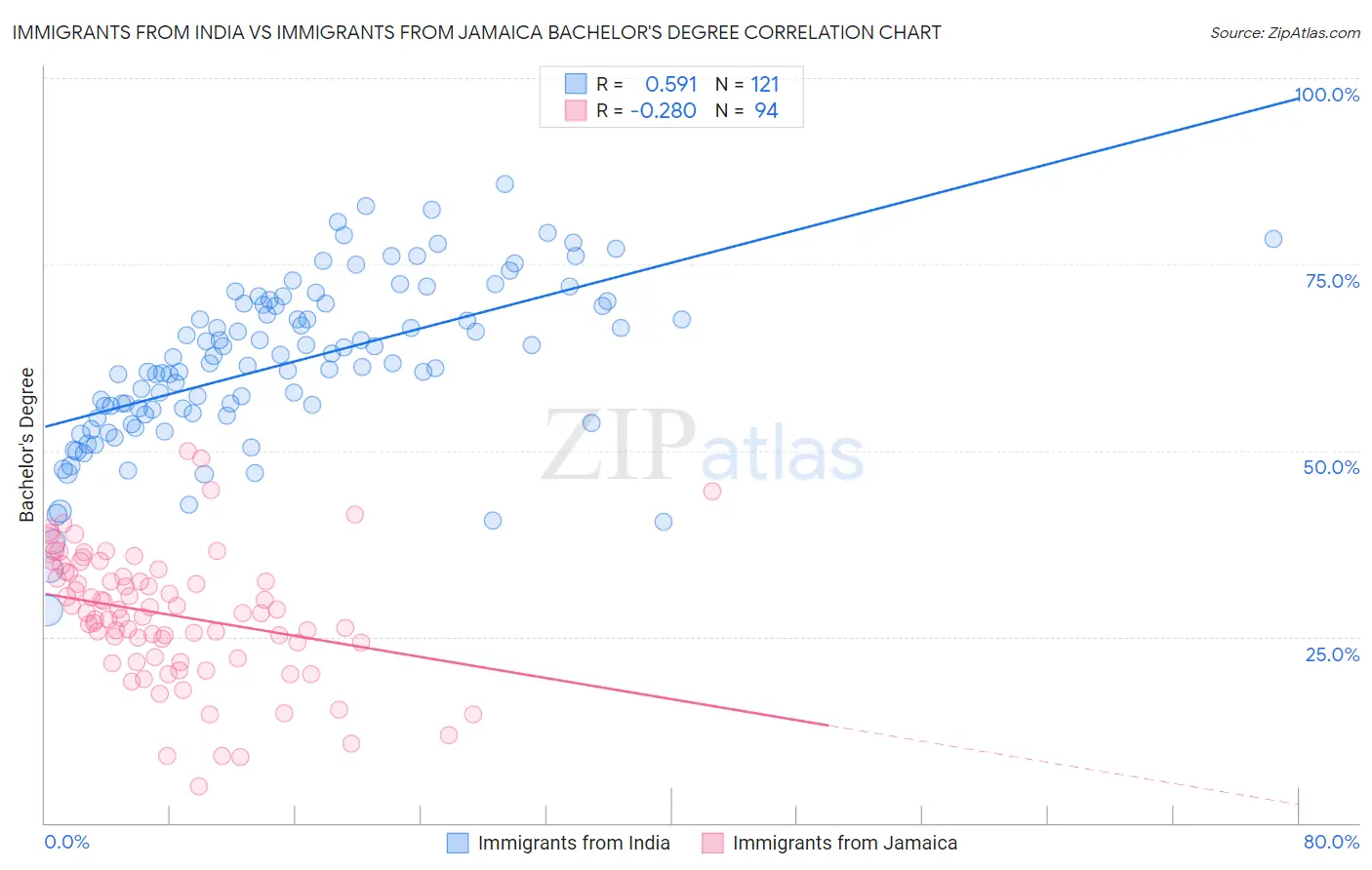 Immigrants from India vs Immigrants from Jamaica Bachelor's Degree