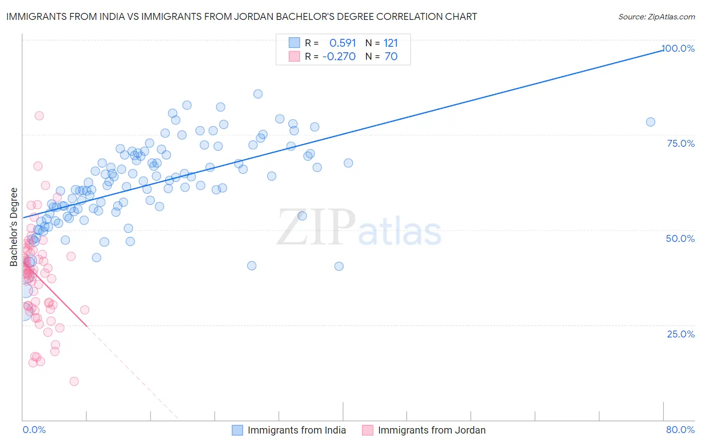 Immigrants from India vs Immigrants from Jordan Bachelor's Degree