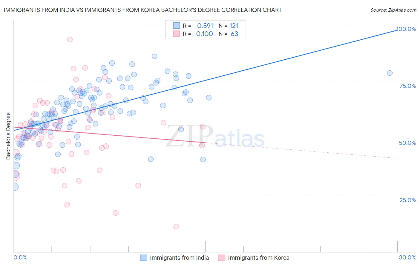 Immigrants from India vs Immigrants from Korea Bachelor's Degree