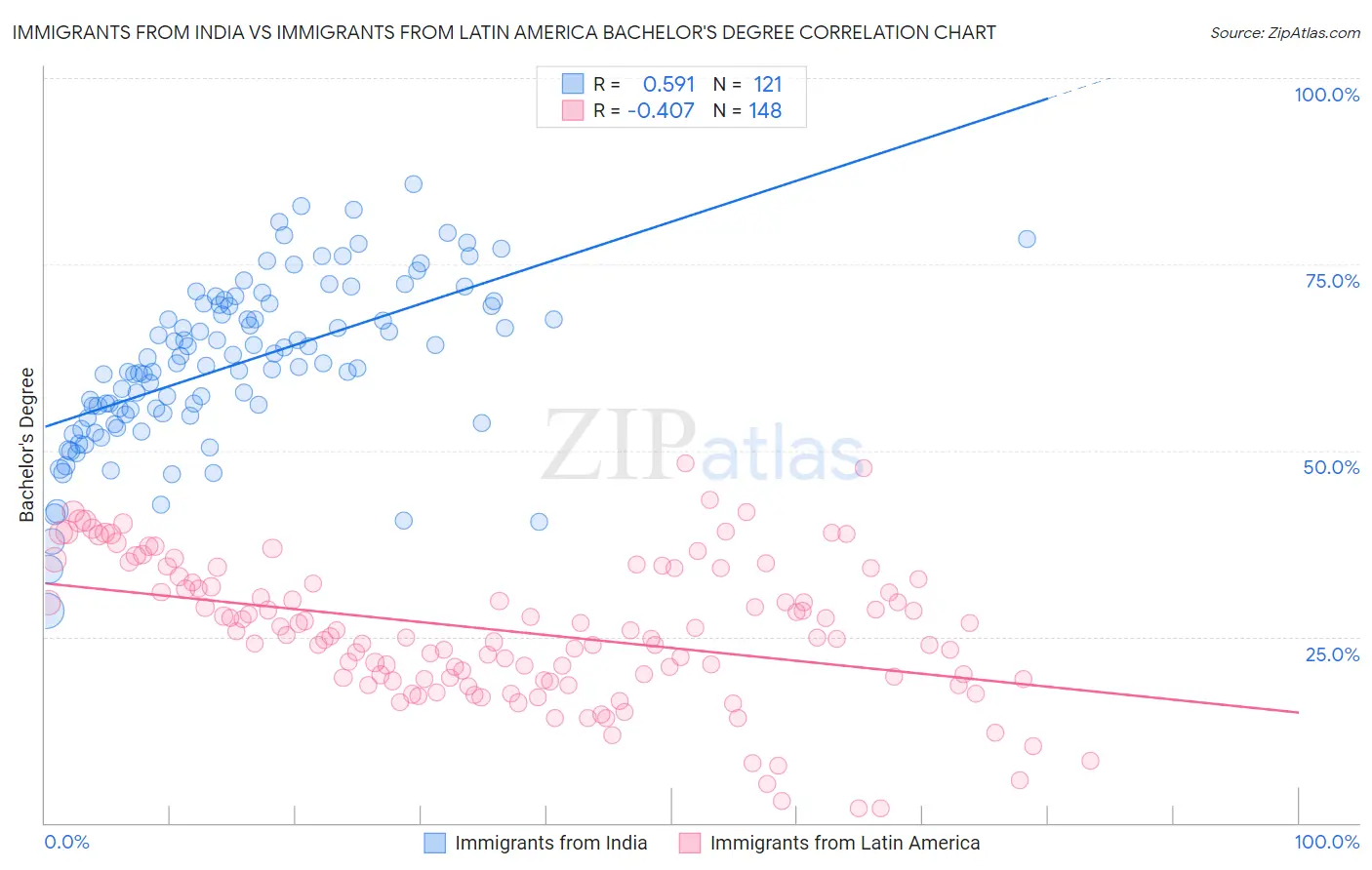 Immigrants from India vs Immigrants from Latin America Bachelor's Degree