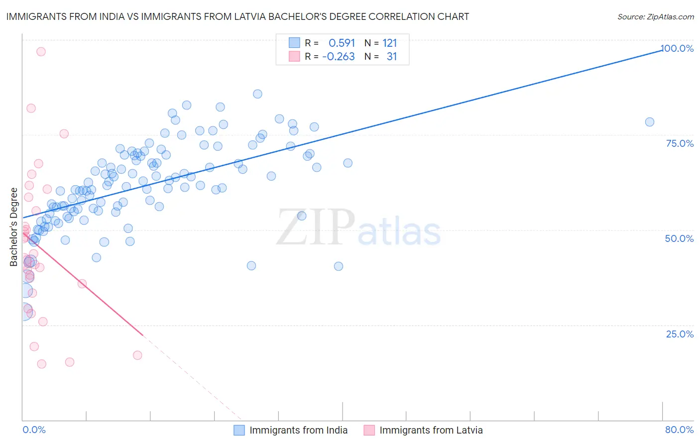 Immigrants from India vs Immigrants from Latvia Bachelor's Degree