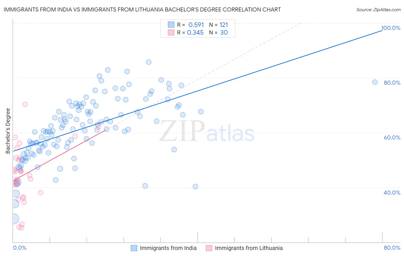 Immigrants from India vs Immigrants from Lithuania Bachelor's Degree
