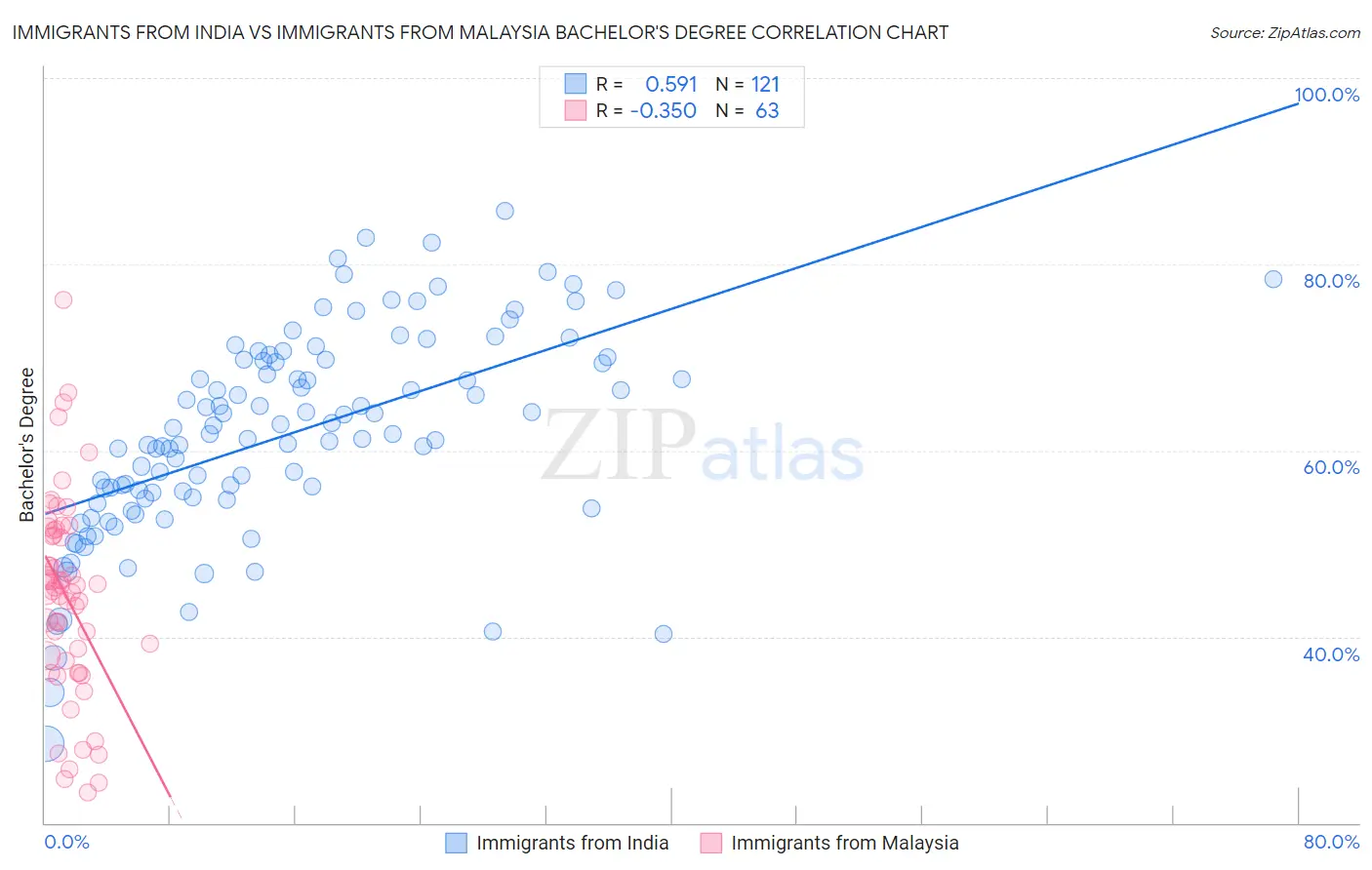 Immigrants from India vs Immigrants from Malaysia Bachelor's Degree