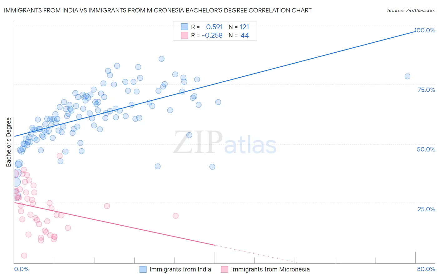 Immigrants from India vs Immigrants from Micronesia Bachelor's Degree
