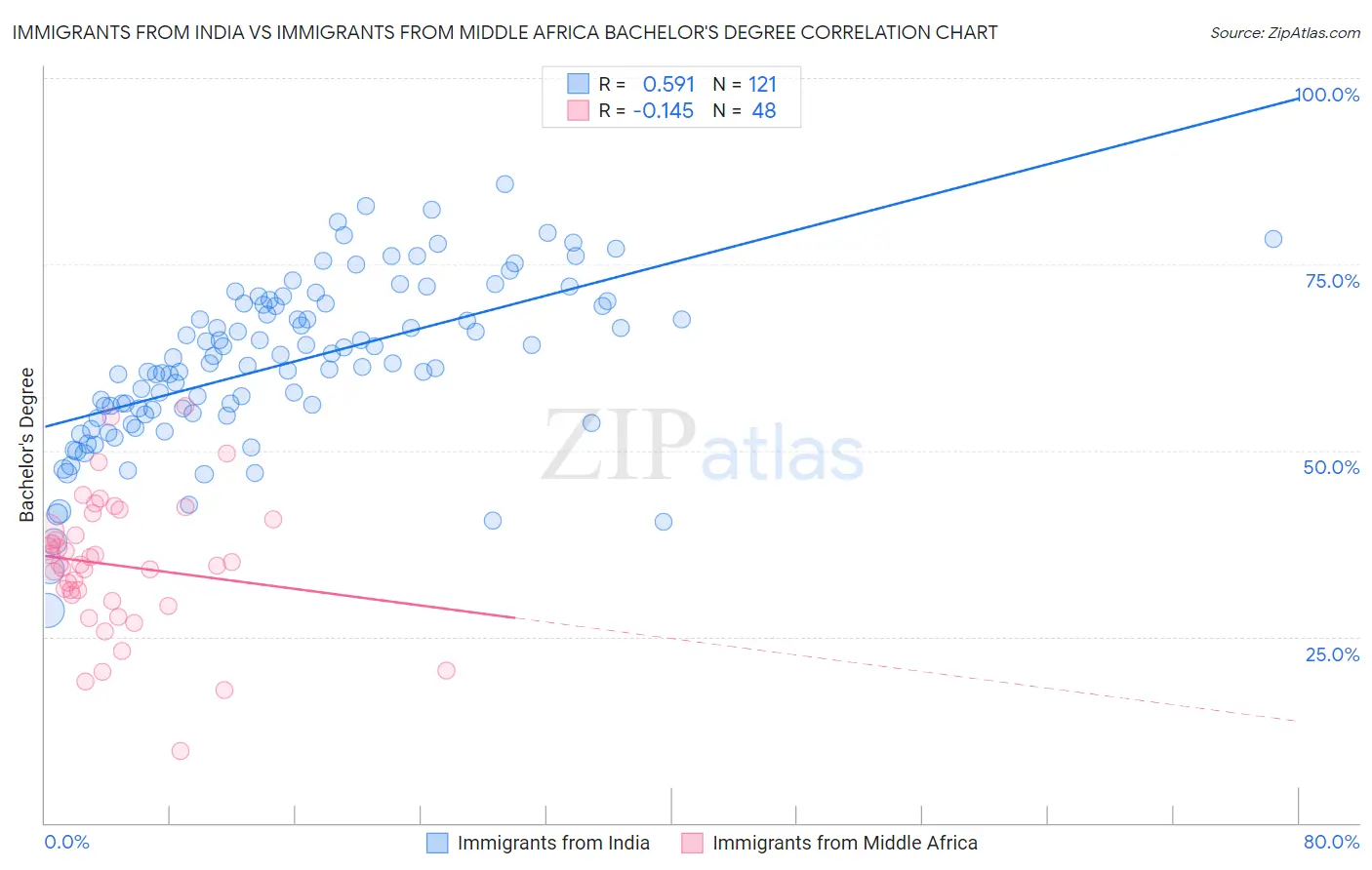Immigrants from India vs Immigrants from Middle Africa Bachelor's Degree