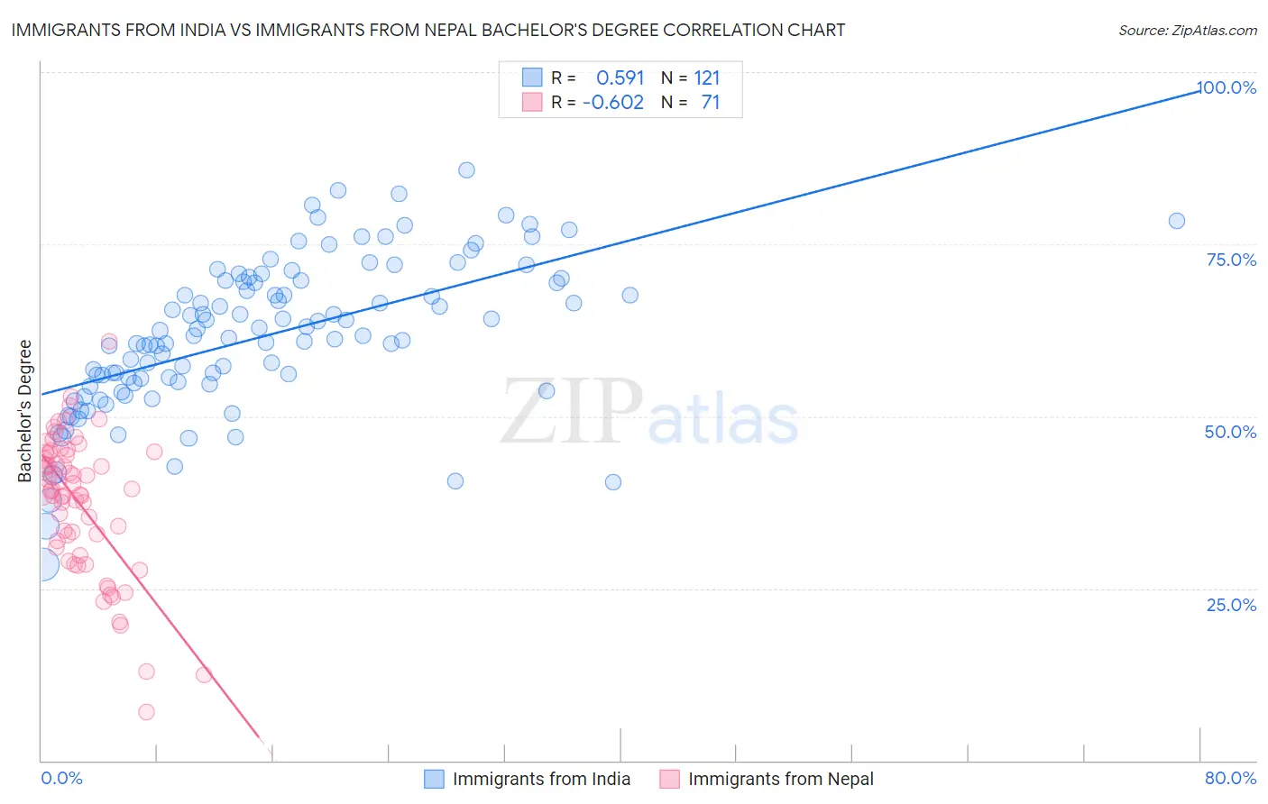 Immigrants from India vs Immigrants from Nepal Bachelor's Degree