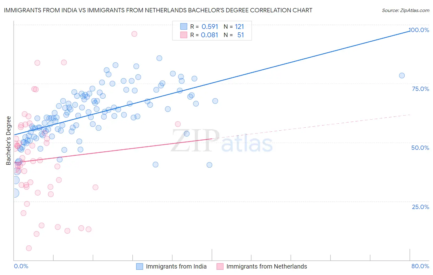 Immigrants from India vs Immigrants from Netherlands Bachelor's Degree