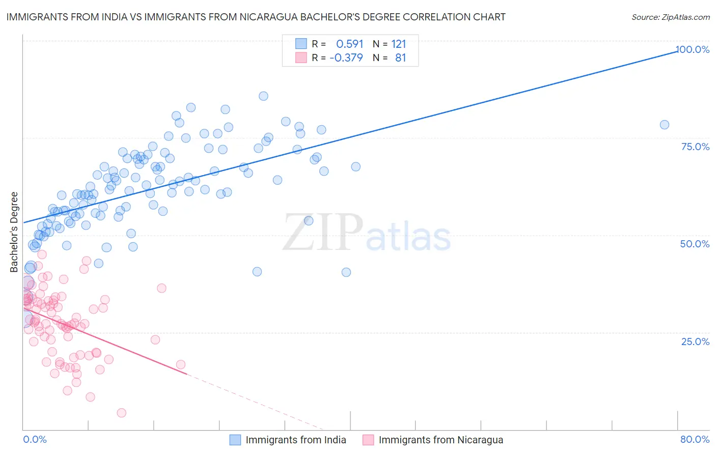 Immigrants from India vs Immigrants from Nicaragua Bachelor's Degree