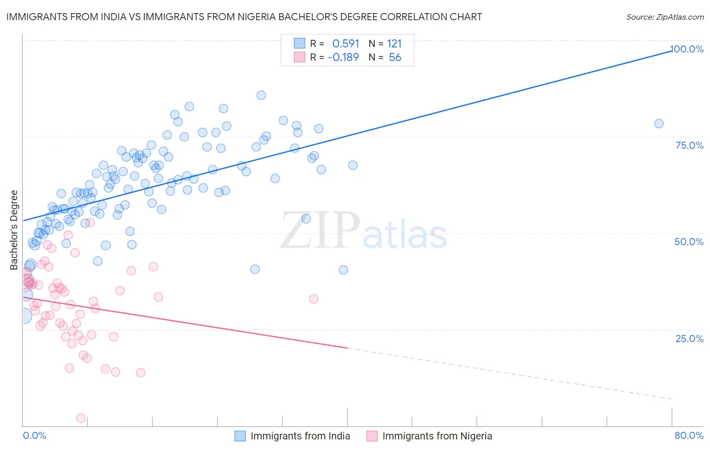 Immigrants from India vs Immigrants from Nigeria Bachelor's Degree