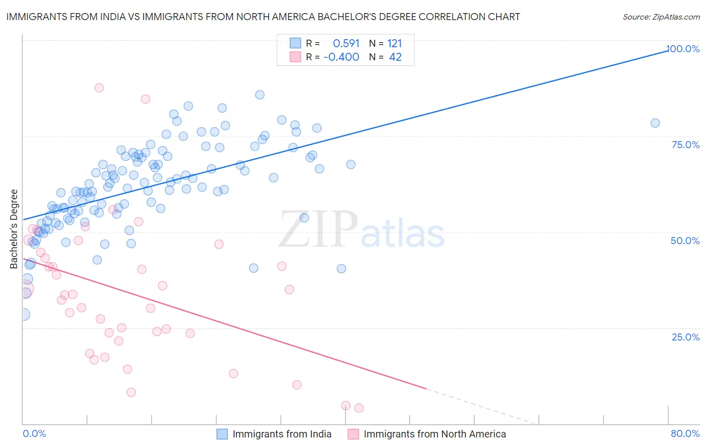 Immigrants from India vs Immigrants from North America Bachelor's Degree