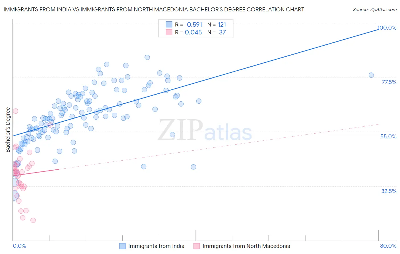 Immigrants from India vs Immigrants from North Macedonia Bachelor's Degree
