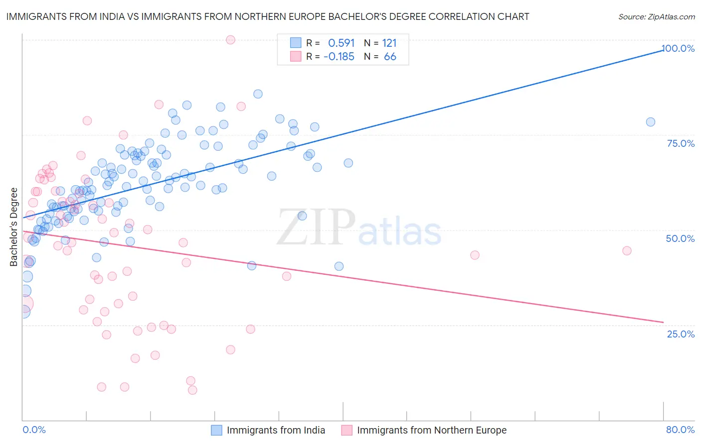 Immigrants from India vs Immigrants from Northern Europe Bachelor's Degree