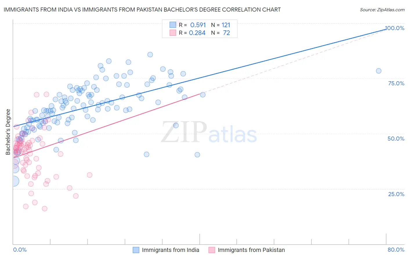 Immigrants from India vs Immigrants from Pakistan Bachelor's Degree
