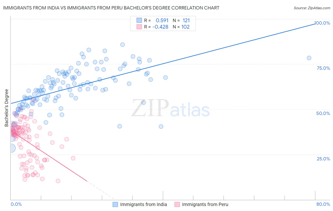 Immigrants from India vs Immigrants from Peru Bachelor's Degree