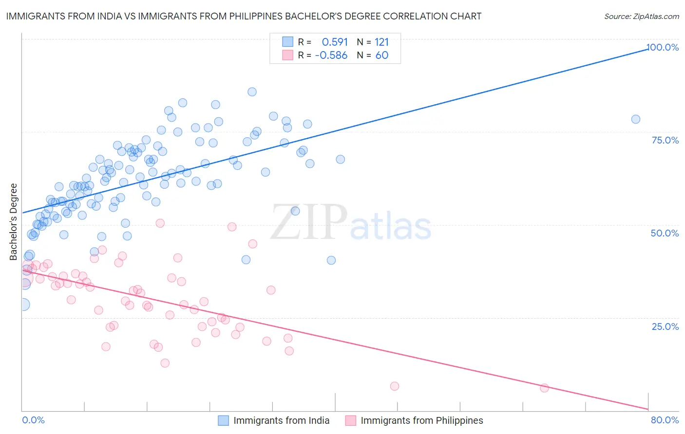 Immigrants from India vs Immigrants from Philippines Bachelor's Degree