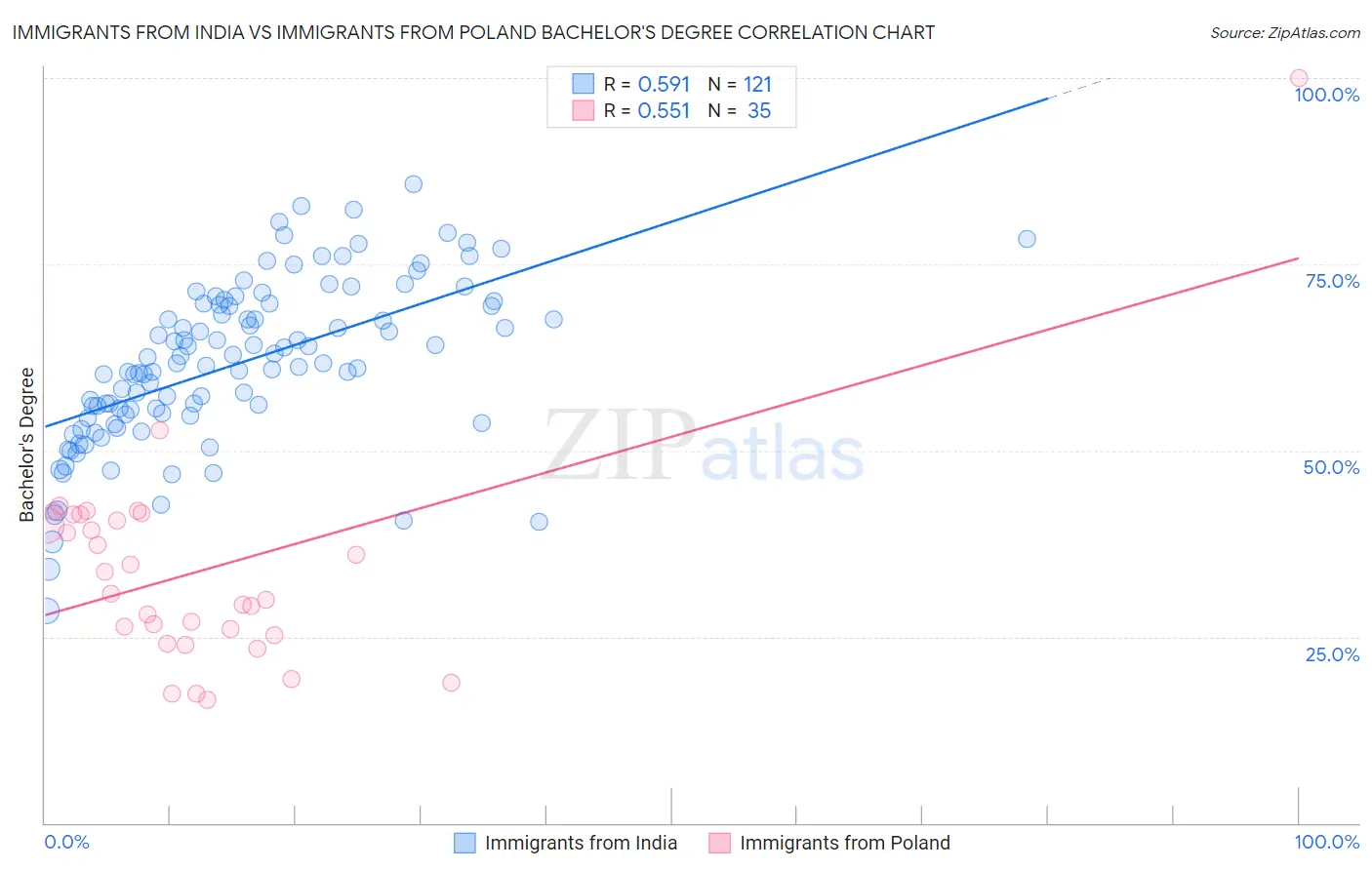 Immigrants from India vs Immigrants from Poland Bachelor's Degree
