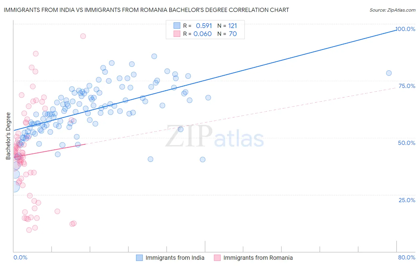 Immigrants from India vs Immigrants from Romania Bachelor's Degree