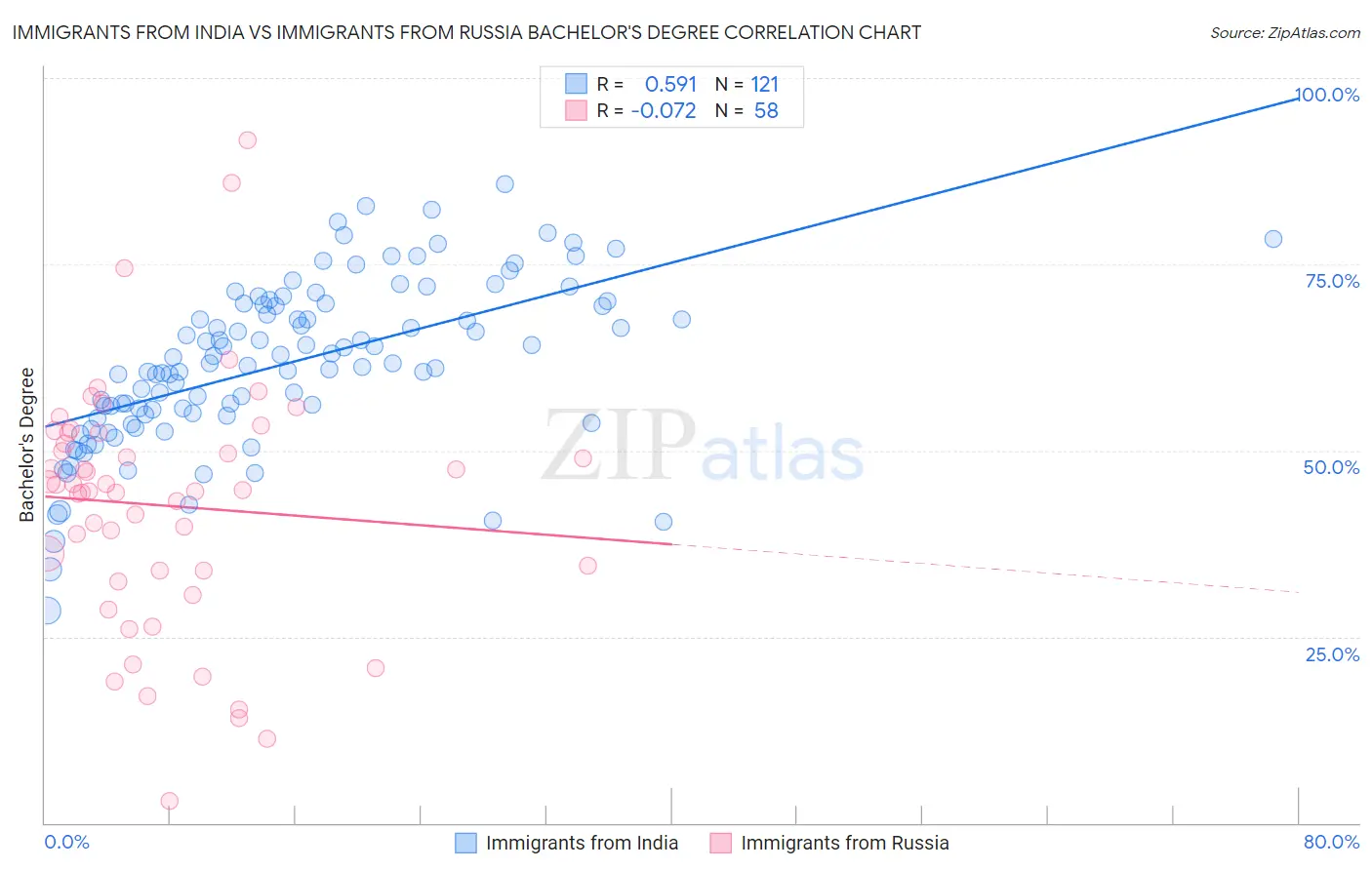 Immigrants from India vs Immigrants from Russia Bachelor's Degree