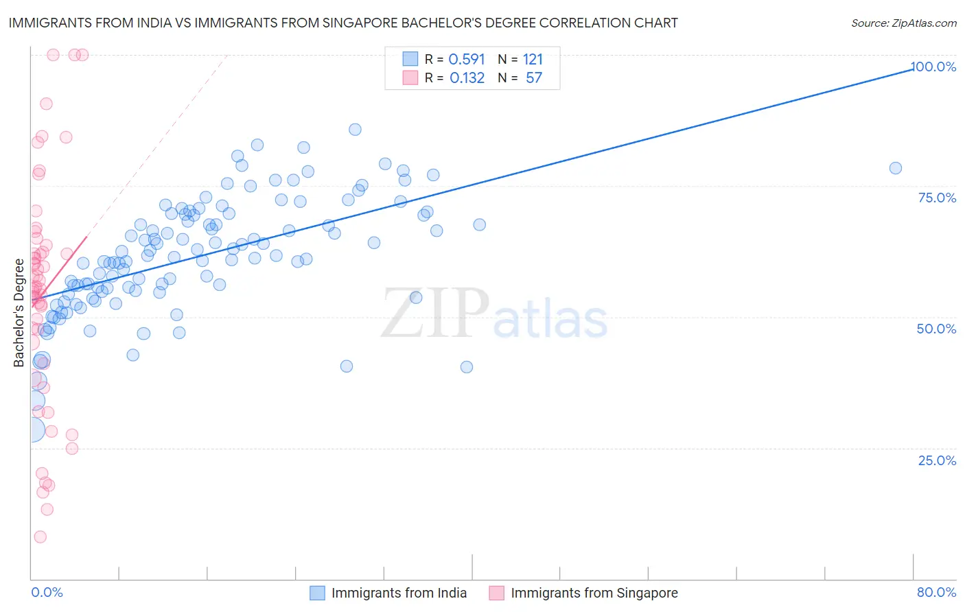 Immigrants from India vs Immigrants from Singapore Bachelor's Degree