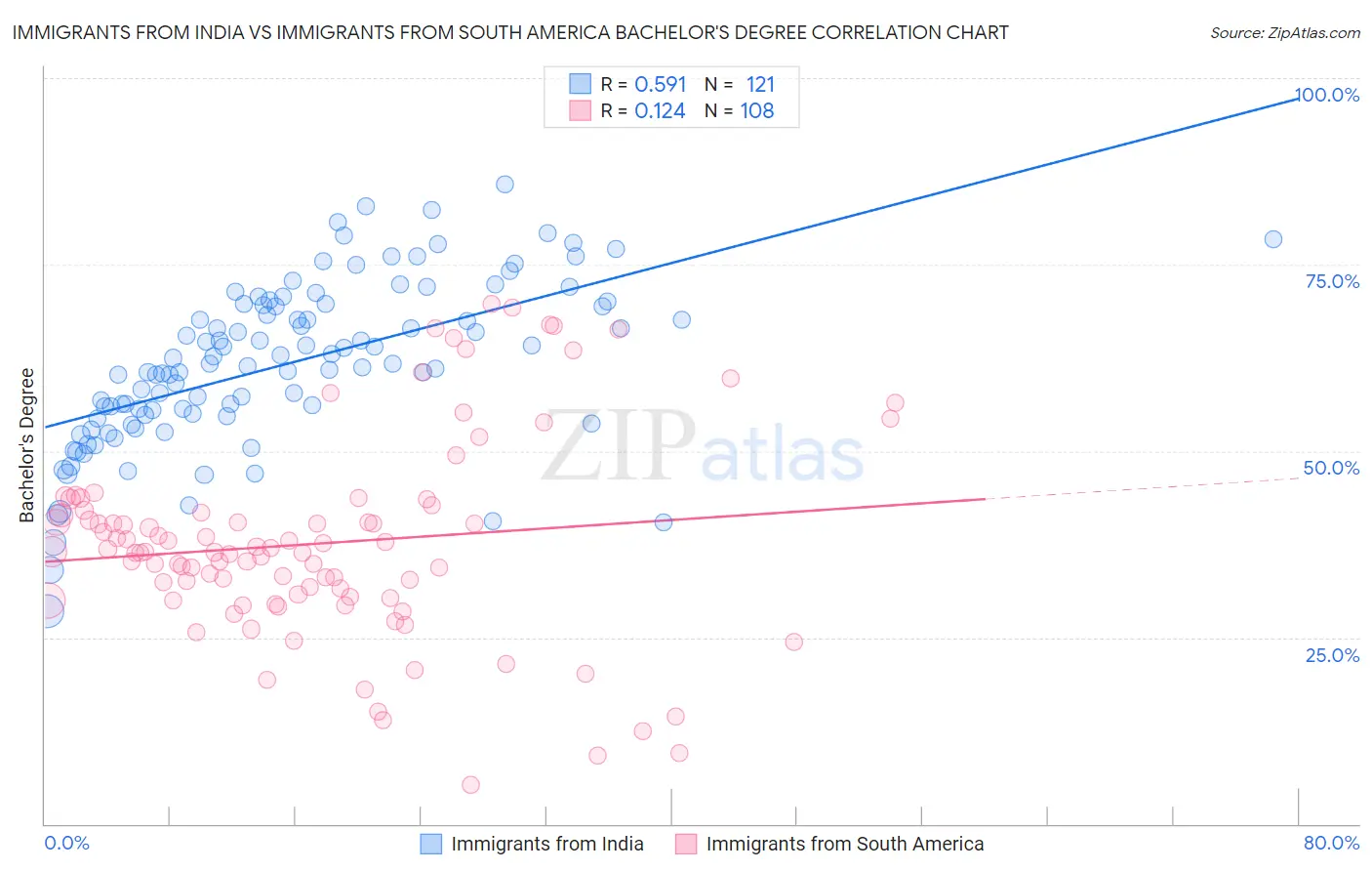 Immigrants from India vs Immigrants from South America Bachelor's Degree