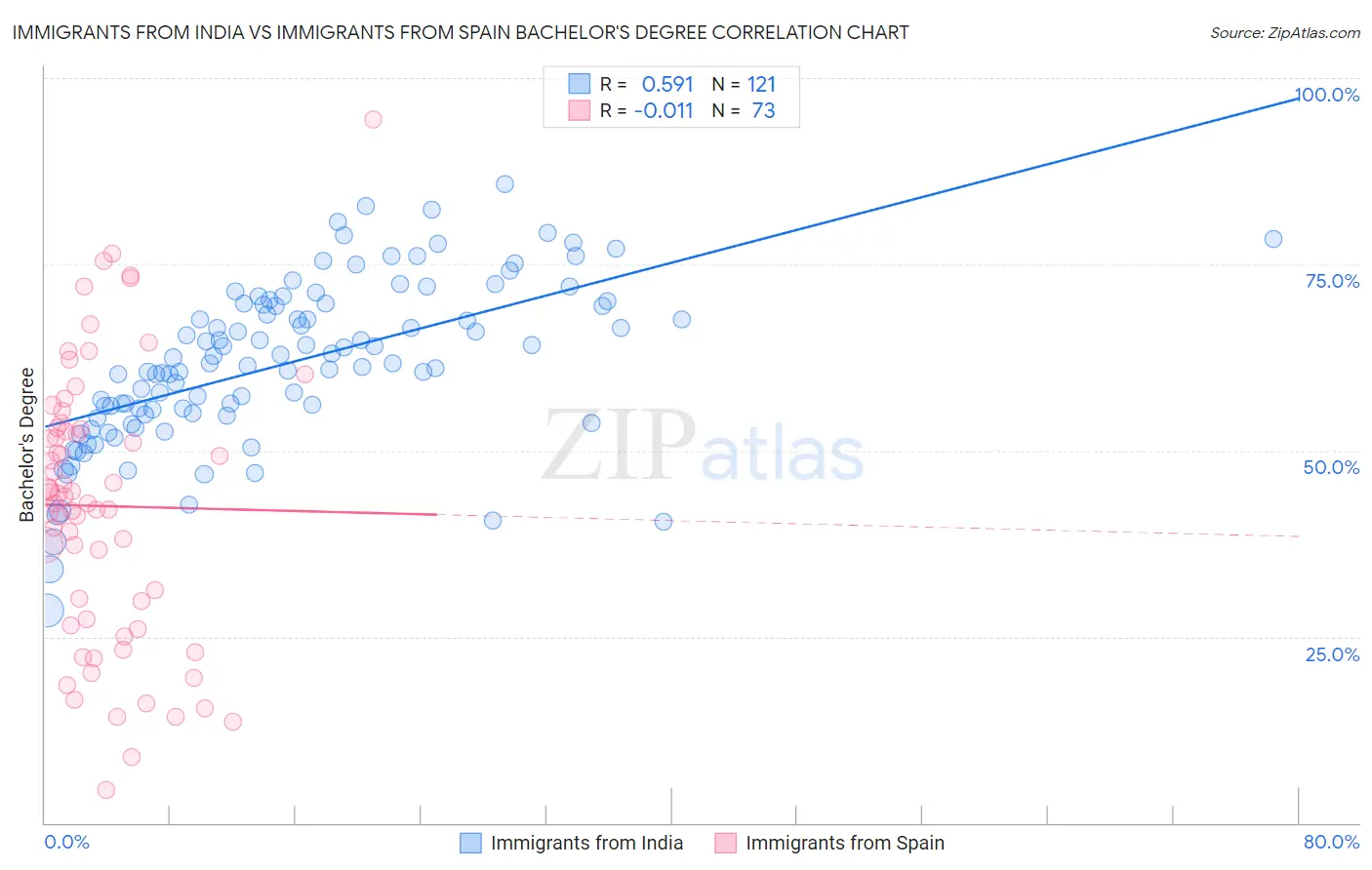Immigrants from India vs Immigrants from Spain Bachelor's Degree