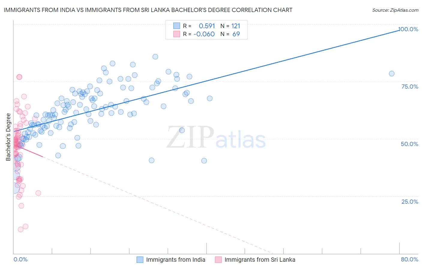 Immigrants from India vs Immigrants from Sri Lanka Bachelor's Degree