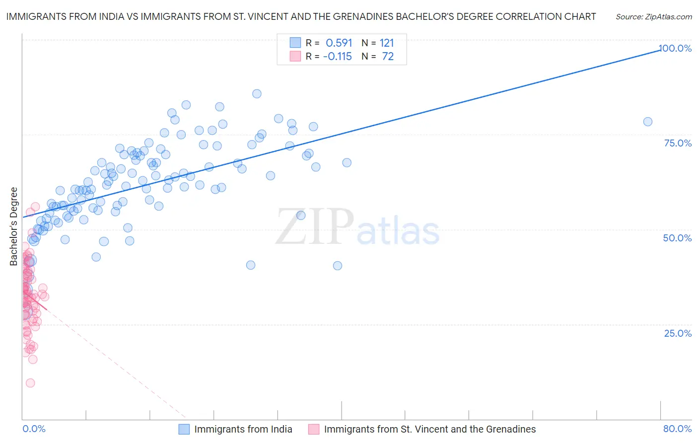 Immigrants from India vs Immigrants from St. Vincent and the Grenadines Bachelor's Degree