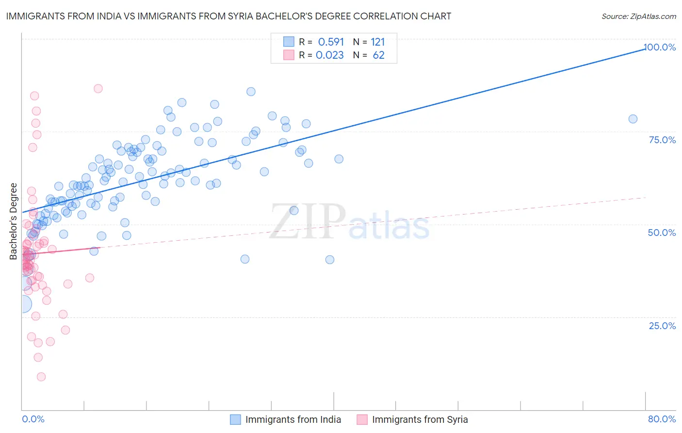 Immigrants from India vs Immigrants from Syria Bachelor's Degree