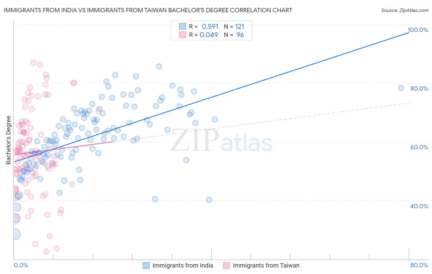 Immigrants from India vs Immigrants from Taiwan Bachelor's Degree