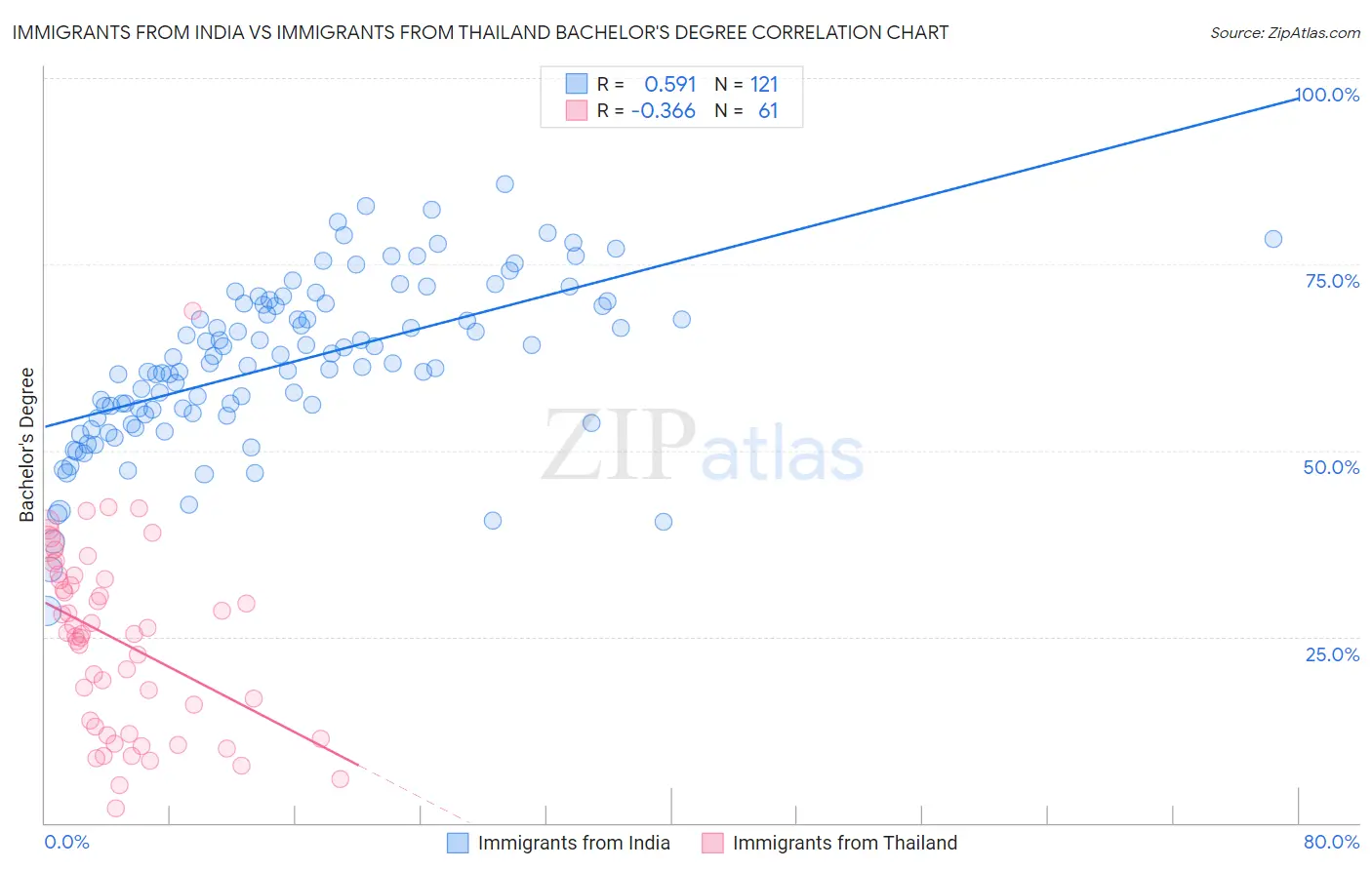 Immigrants from India vs Immigrants from Thailand Bachelor's Degree
