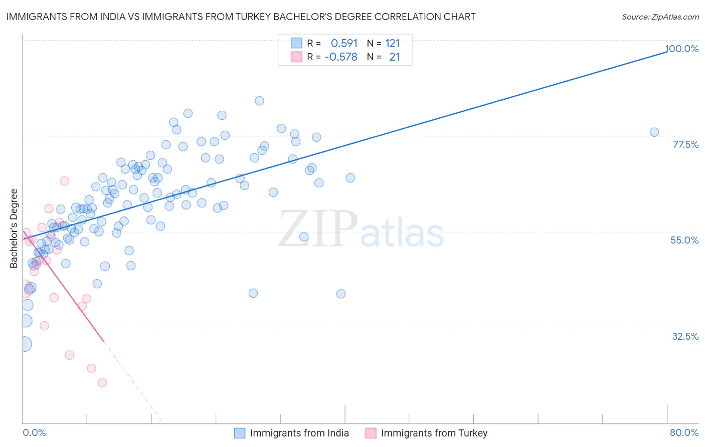 Immigrants from India vs Immigrants from Turkey Bachelor's Degree